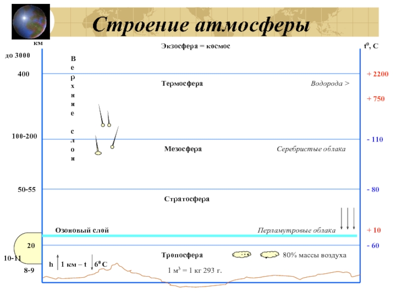 Тест строение атмосферы 6 класс география