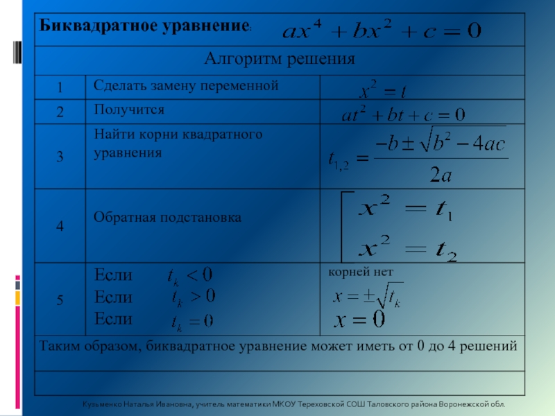 Решение биквадратных уравнений 8 класс мерзляк презентация