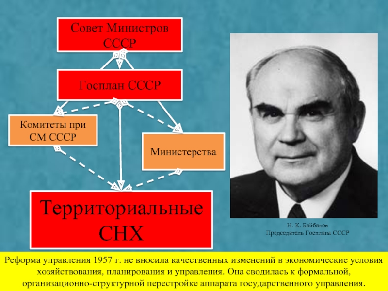 Председателем совета министров ссср 1958