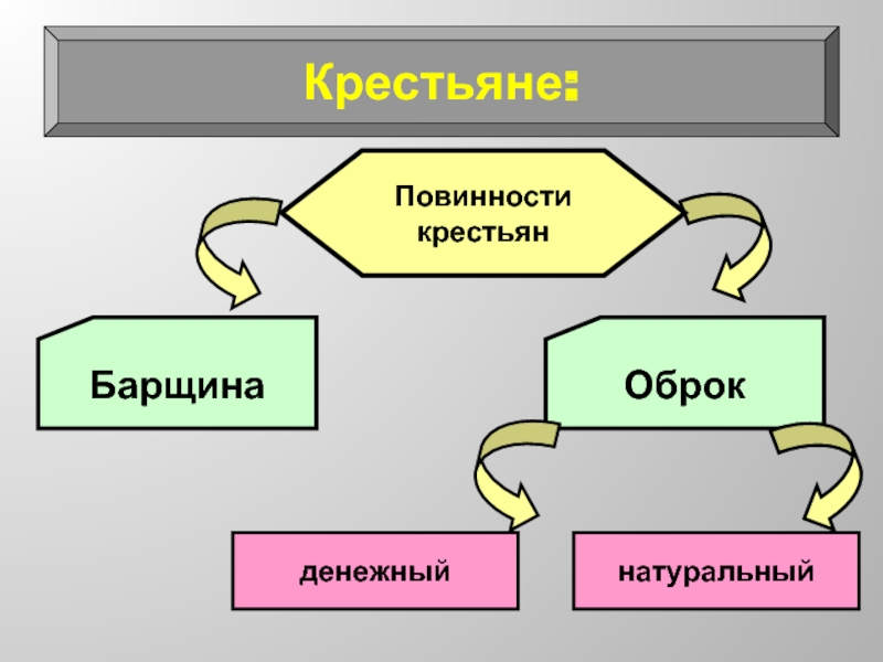 Составьте схему повинности средневековых крестьян