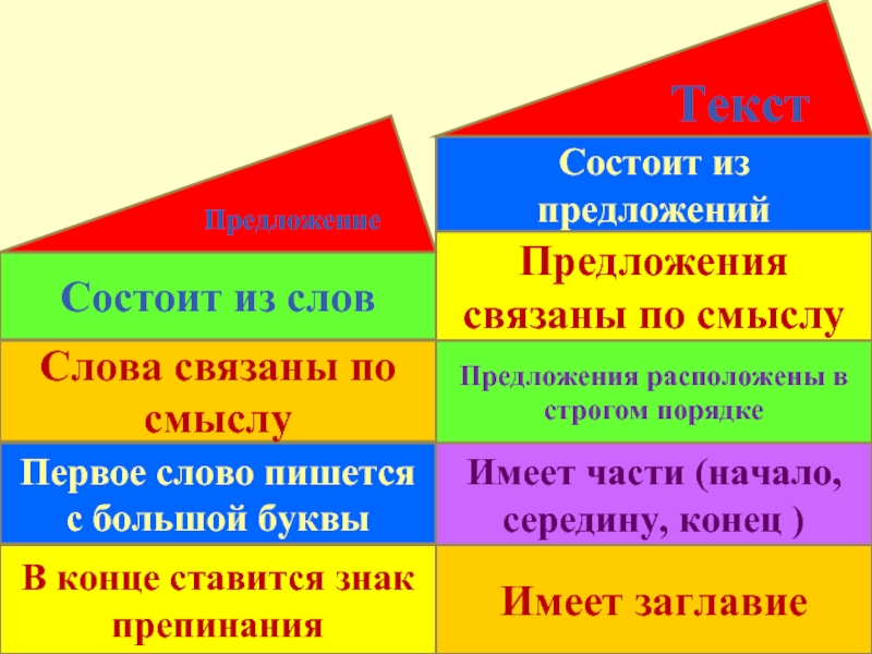 Вид слова состоит. Слово предложение текст. Речь состоит из предложений. Предложение состоит из слов. Текст состоит из предложений.