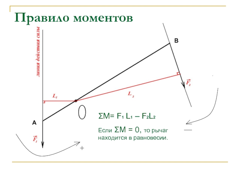 Правило моментовΣМ= F1 L1 – F2L2Если ΣМ = 0, то рычаг находится в равновесии.АВ