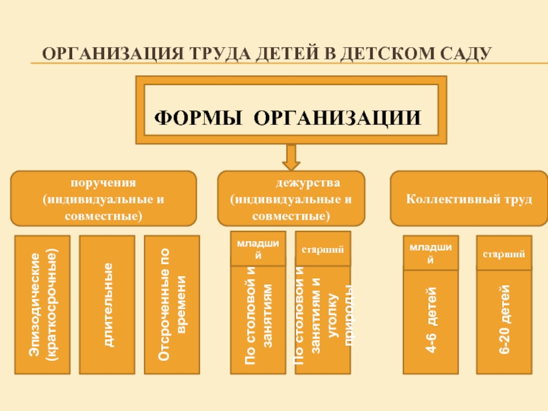 Формы организации трудовой деятельности дошкольников презентация