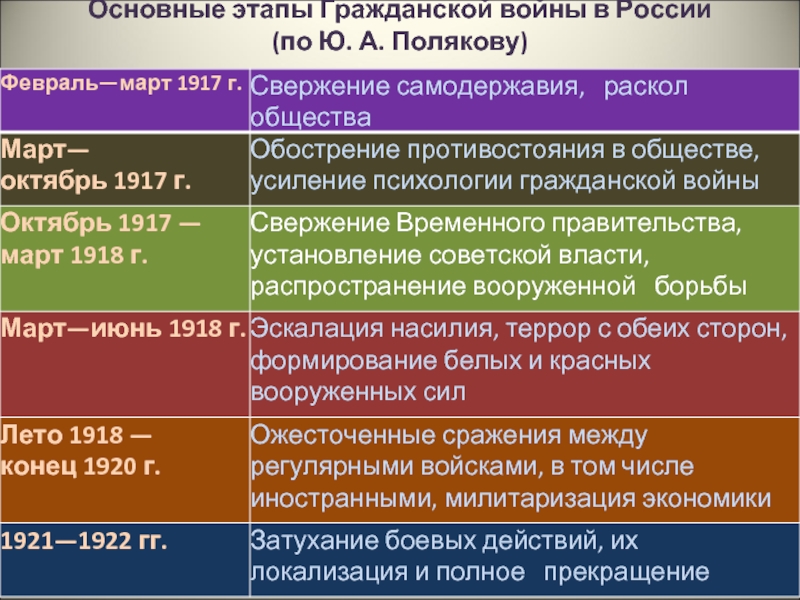 Гражданская война в россии план