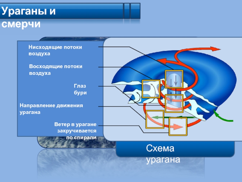 Восходящий воздух. Восходящие и нисходящие потоки воздуха. Строение тропического циклона. Строение урагана. Ураган схема возникновения.