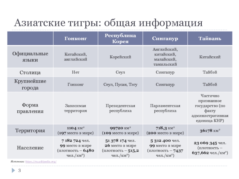 Азиатские тигры страны презентация