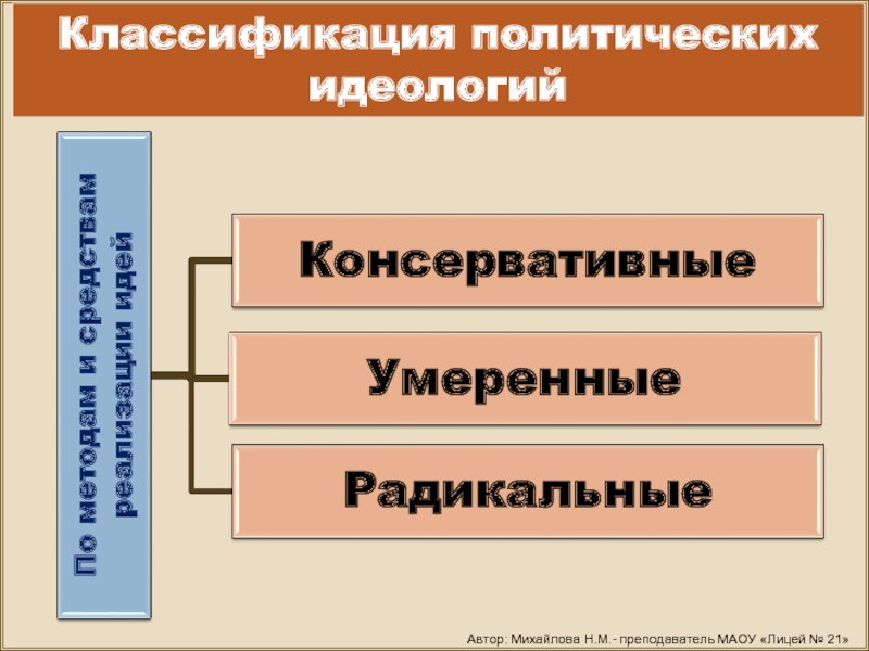 Классификация политической. Политическая классификация. Классификация политологии. Политическая сфера история. Классификация политической истории.