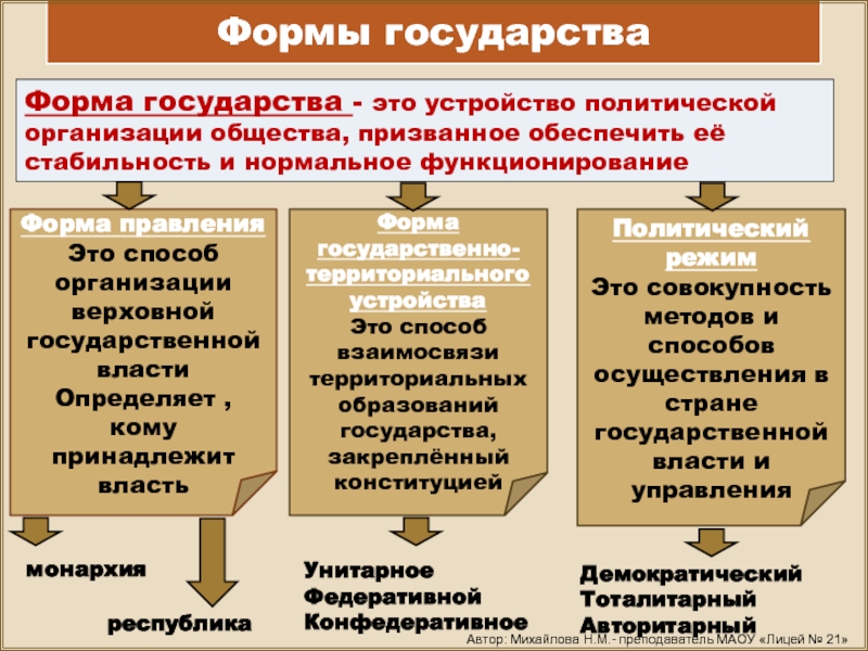 Форма территориально политического государственного устройства. Форма правления способ организации Верховной государственной власти. Формы государства кратко. Виды форм государства. Формы государства страны.