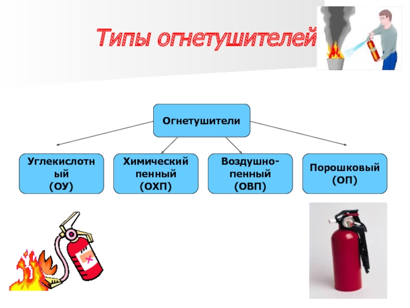 Схема классификации огнегасящих составов с указанием типов огнетушителей