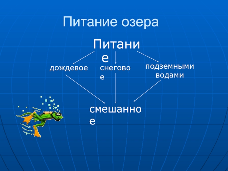 Питание озер. Типы питания озер. Озера по питанию. Озера по типу питания. Виды озер по питанию.