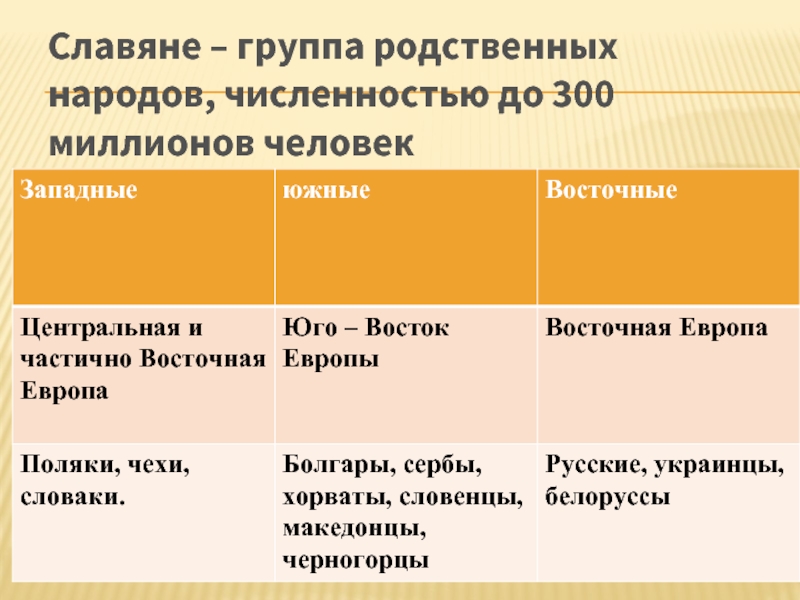 Численность славянских народов. Славянская группа народов. Славяне численность по народам. Славянские народы и их численность. Родство народов.