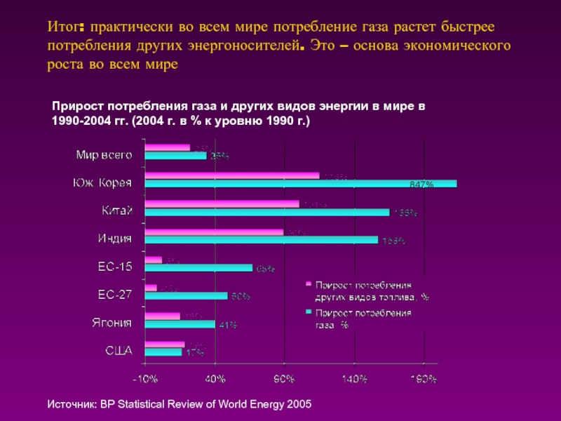 Потребление газа в мире