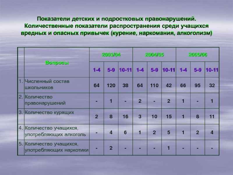 Показатели детей. Количественные показатели. Показатели у детей. Количественные показатели в подростковом возрасте. Качественное и количественные показатели наркотиков.