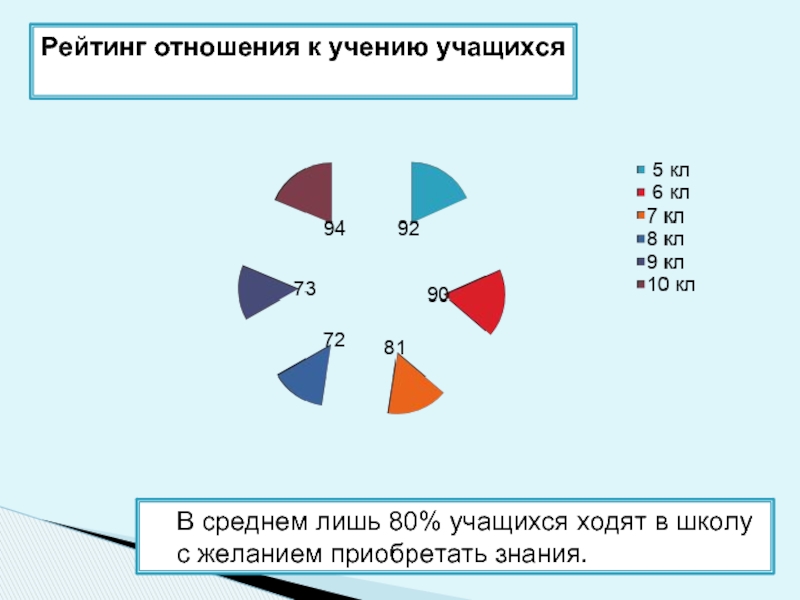 Отношение школьника к учению. Рейтинг в отношениях.