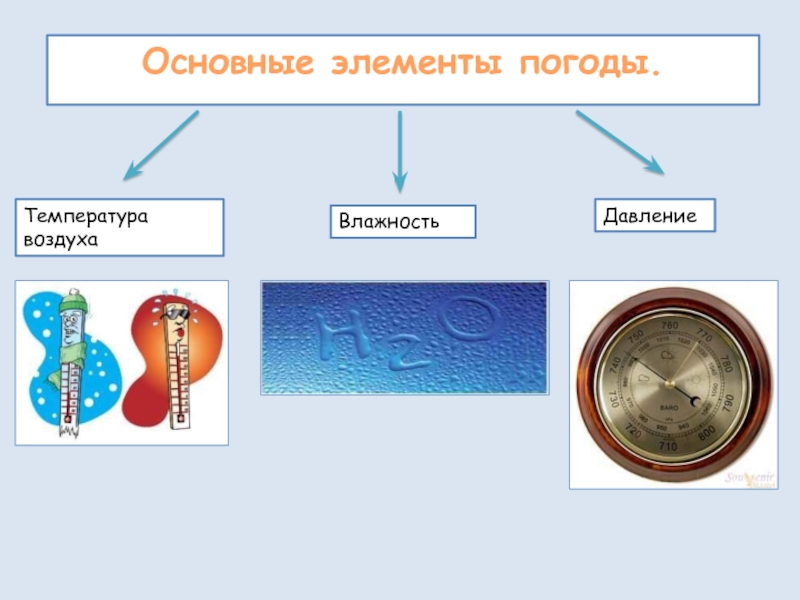 Заполните схему основные элементы погоды