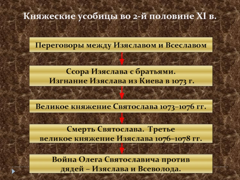 Княжеская усобица 12 века. Княжеские усобицы. Княжеские усобицы 11 века. Княжеские усобицы на Руси во второй половине 11 века. Княжеские усобицы таблица.