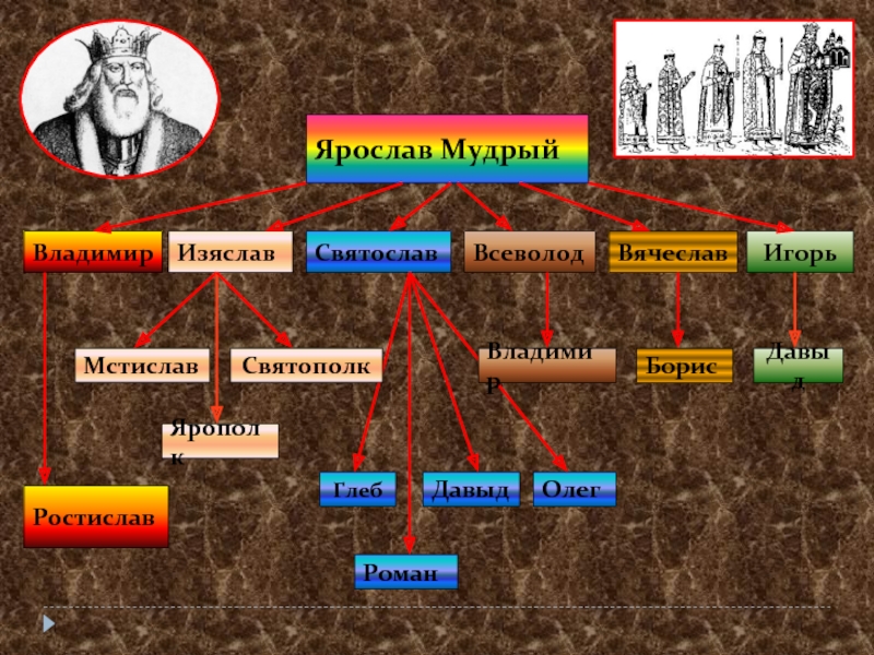 Дети ярослава мудрого презентация