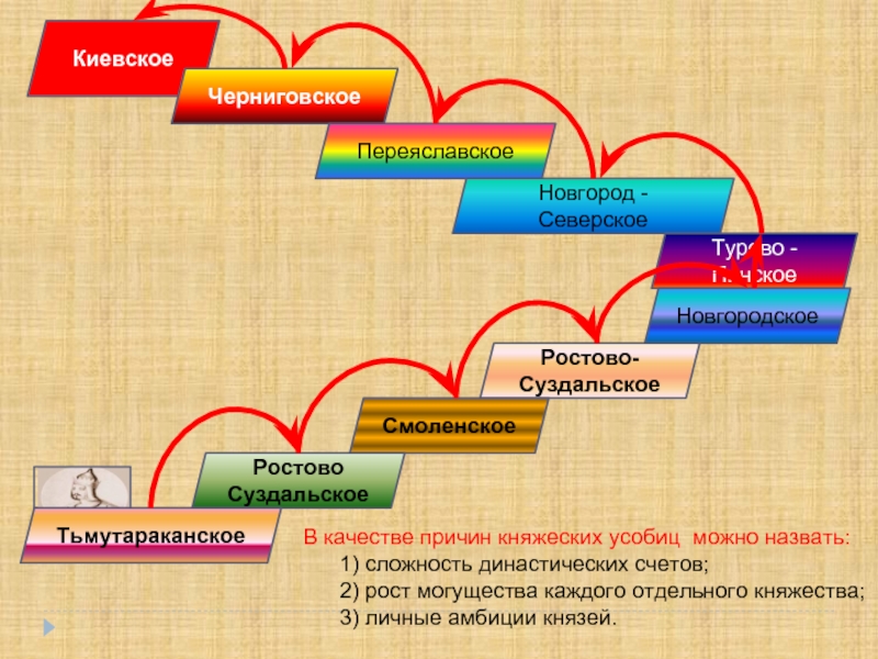 Система наследования власти. Лествичная система наследования. Схема лествичной системы. Системы престолонаследия на Руси.