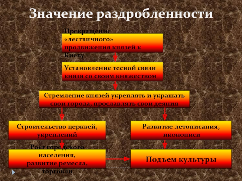 Система наследования власти. Лествичный порядок престолонаследия схема. Системы престолонаследия на Руси. Лествичная система. Лествичная система наследования по городам.