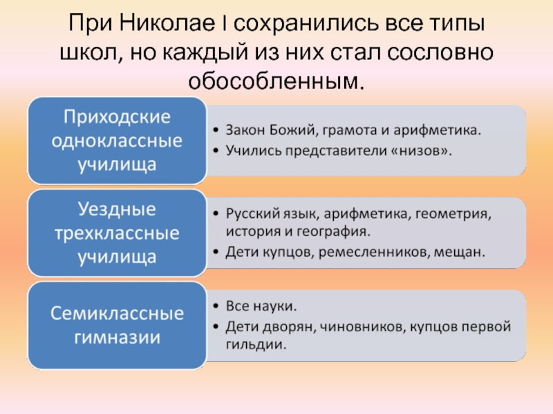 При i. При Николае 1 учебные заведения стали сословно обособленными выходцы. Типы школ. Школы при Николае 1. При Николае 1 учебные заведения стали сословно обособленными.