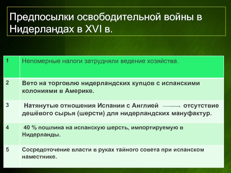 Заполните пропуски в схеме предпосылки освободительной войны в нидерландах ответы