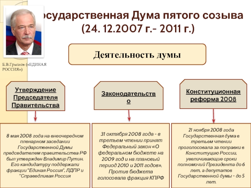 Государственная дума первого созыва избиралась на срок. Государственная Дума 5 созыва 2007-2011. Председатель Госдумы 5 созыва. Реформа 2008 2011. Созывы государственной Думы РФ по годам.