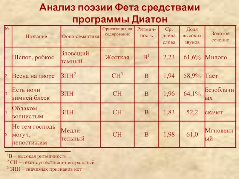 Анализ фета. Поэзия Фета анализ. Анализ стихов Фета 10 класс. Программа ДИАТОН анализ Фета. Фет смерти анализ.