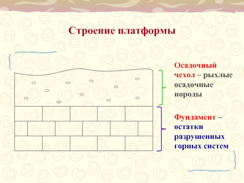 На приведенном ниже рисунке строение платформы плита обозначена цифрой