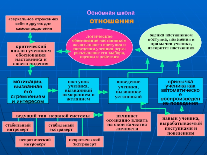 Анализ учеников школы. Логическое обоснование. Интроверт и экстраверт. Экстраверам.