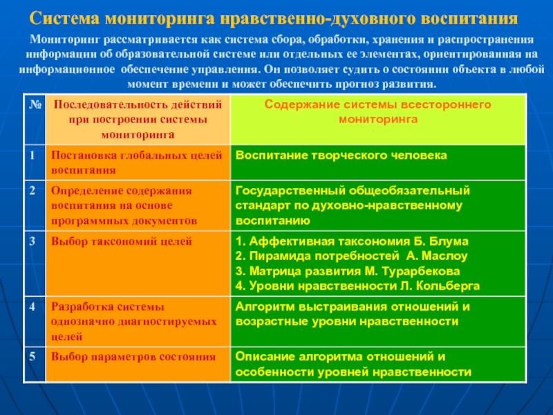 Мониторинг воспитания. Таксономия целей воспитания. Мониторинг по духовно- нравственному воспитанию дошкольников. Уровни нравственного воспитания. Мониторинг по духовно-нравственному воспитанию дошкольников ФГОС.