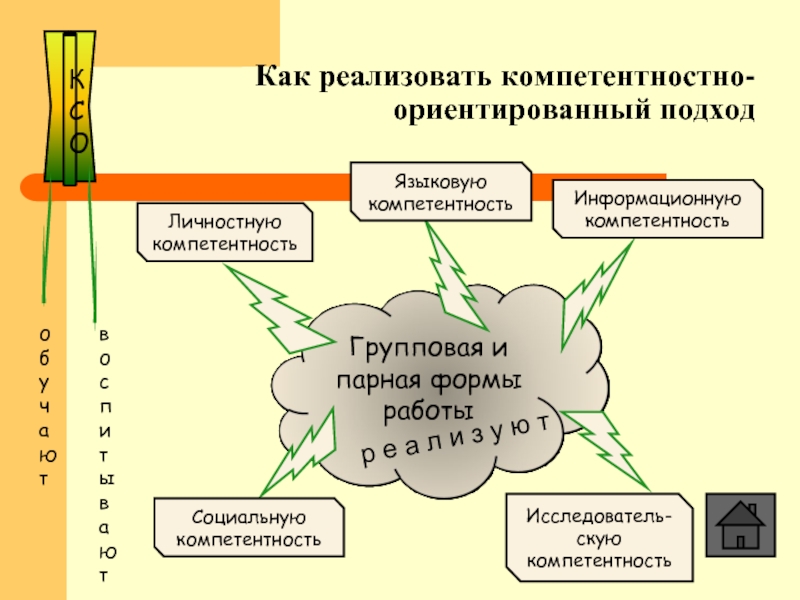 Компетентностно-ориентированный подход. Событийно ориентированный подход. Сознательно ориентированный подход. Рисунок Дридзе проблемно ориентированный подход.