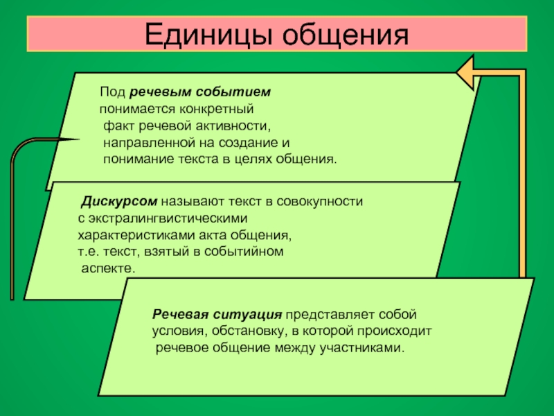 Текст и коммуникация презентация