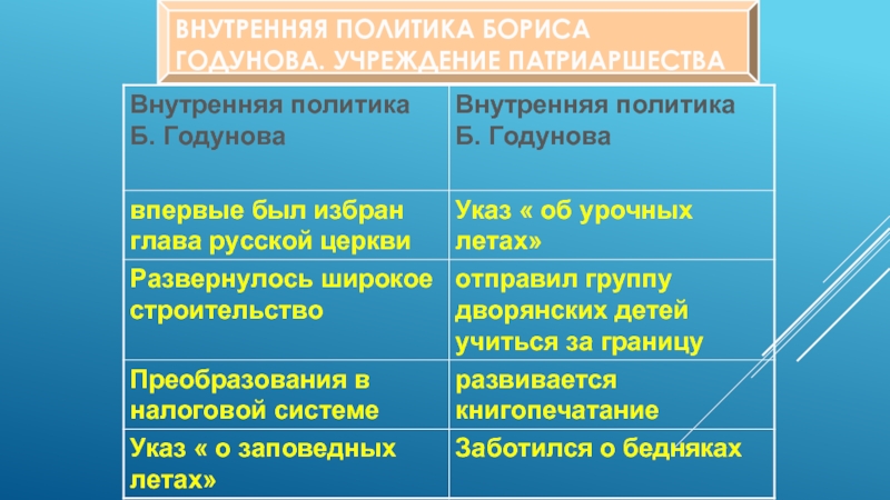 Внутренняя политика бориса годунова кратко. Внутренняя политика Бориса Годунова. Внутренняя и внешняя политика Бориса Годунова. Борис Годунов внешняя политика и внутренняя политика. Внутренняя политика и внешняя политика Бориса Годунова.