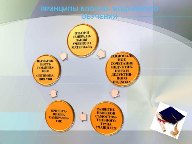 Модульное обучение в педагогике презентация