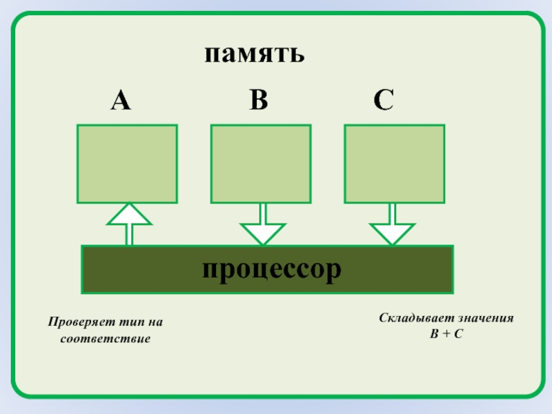 Проверить тип. Вычислительная машина алгоритм. Линейная презентация 6 класс Информатика. Вычислительным алгоритмом accumulate. Из каких команд состоит линейный вычислительный алгоритм.