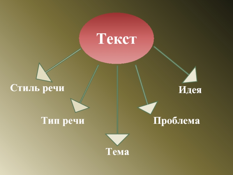 Контрольная работа текст стили речи типы речи