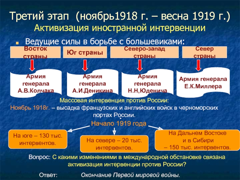 Международная обстановка. 1918 Гражданская война в России интервенция. Третий этап гражданской войны в России ноябрь 1918 г Весна 1919 г. Начало иностранной интервенции в России. Этапы интервенции в гражданской войне.