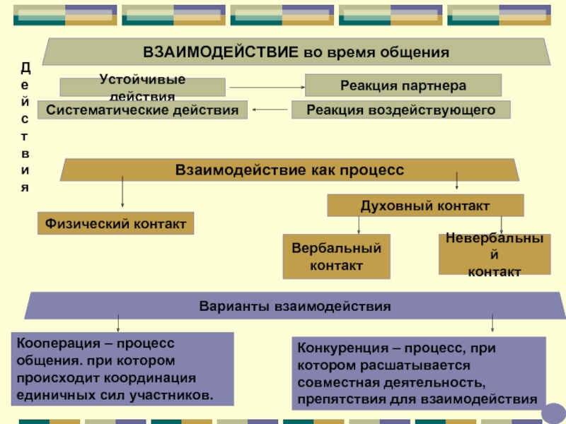 Общение как взаимодействие презентация