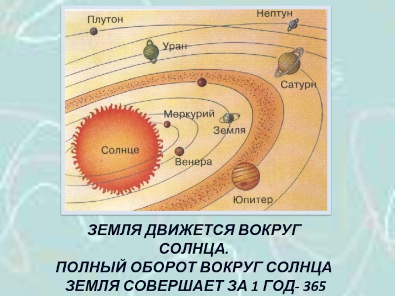 За какое время земля совершает. Полный оборот земли вокруг солнца. Полный оборот вокруг солнца земля совершает. Полный оборо во круг солнца земля совершает. Земля совершает полный оборот вокруг солнца за один год.