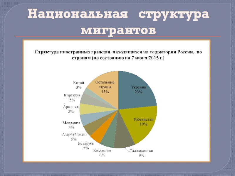 Сколько иностранных граждан. Процент иностранных граждан в РФ. Процент мигрантов в России. Сколько иностранцев живет в России. Процент иностранного населения в России.