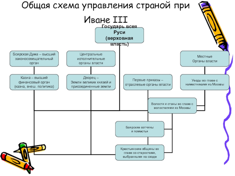 История россии основные схемы