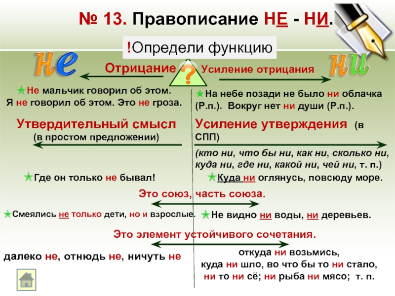 Определить говорить. Правописание. Правописание не. Правописание не и ни. Не или ни правило.