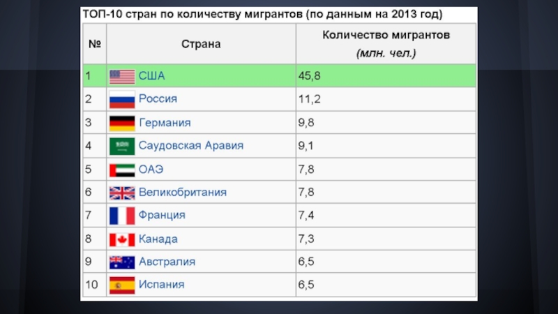 Страны миграции. Топ стран. Топ стран по миграции. Страны с наибольшим числом мигрантов. Топ 10 стран по количеству мигрантов.