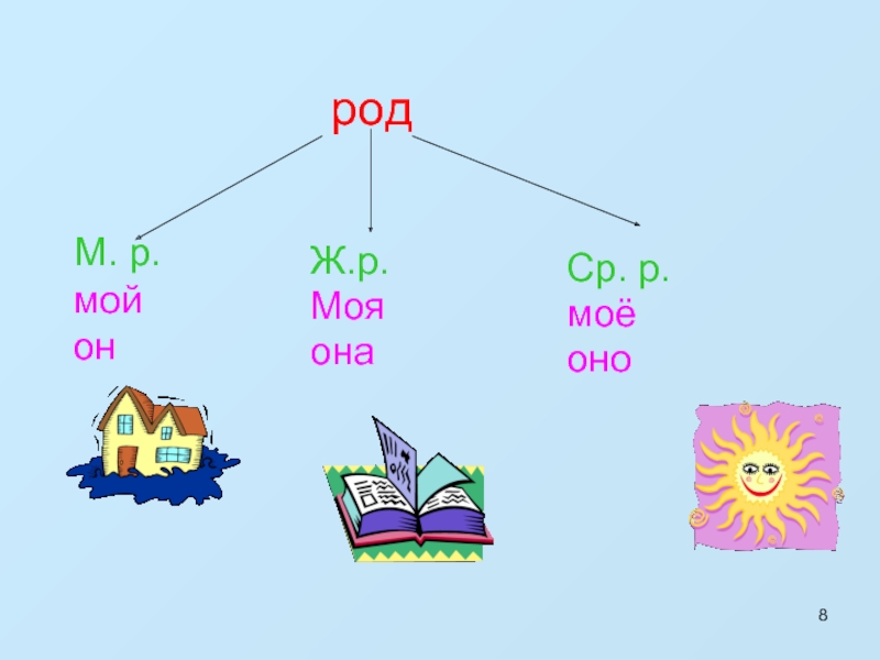 Род имен существительных 2 класс презентация