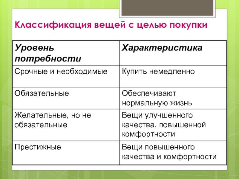 Необходимая нужда. Срочные и необходимые вещи примеры. Срочные и необходимые потребности примеры. Классификация вещей с целью покупки. Характеристика вещей.