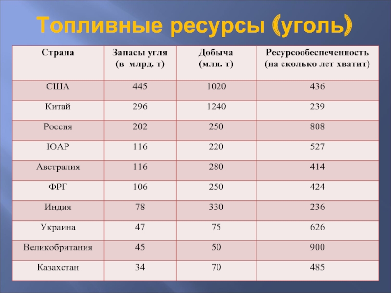 К топливным ресурсам относятся газ и гидроресурсы уголь и газ гидроэнергоресурсы и уголь