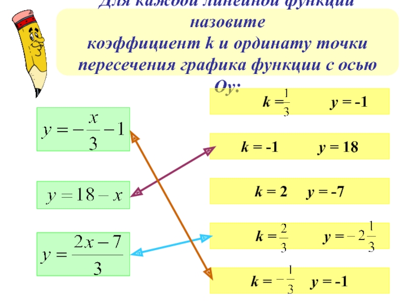 Для каждой линейной функции назовитекоэффициент k и ординату точкипересечения графика функции с осью Оу:k = -1