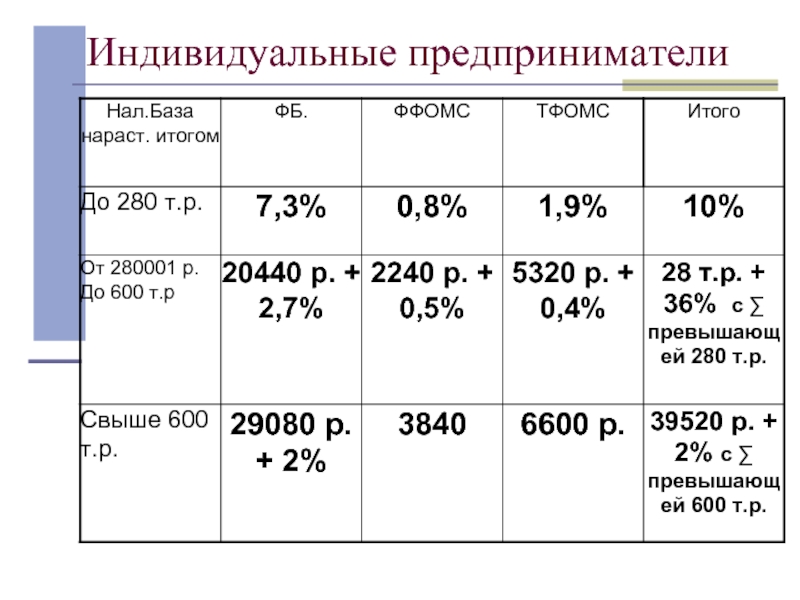 Индивидуальные налоги. ЕСН формула. Ставки ЕСН ПМР. Единый социальный налог ПМР. Отчет ЕСН ПМР.