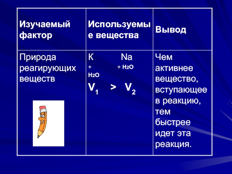 Изучение влияния условий на скорость химических реакций. Природа реагирующих веществ вывод. Реагирующие вещества. Фактор вещества f. Природа реагирующих веществ ЧN+NCL>чncl2+h.