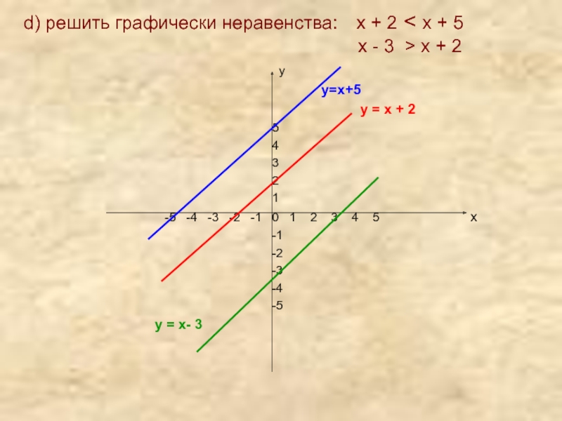 d) решить графически неравенства:  х + 2 < х + 5